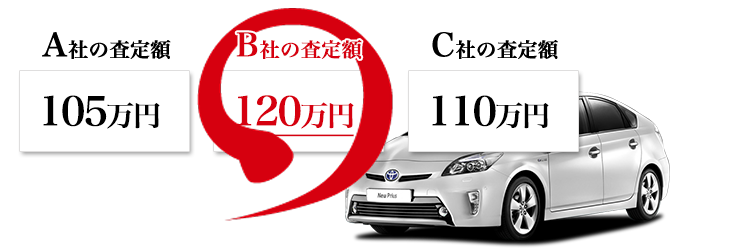 車買取業者によって査定価格が違う